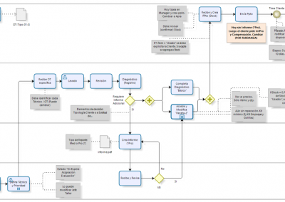 BPMN Recepción de OT